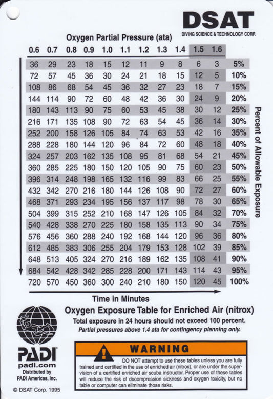 PADI Oxygen Exposure Dive Table