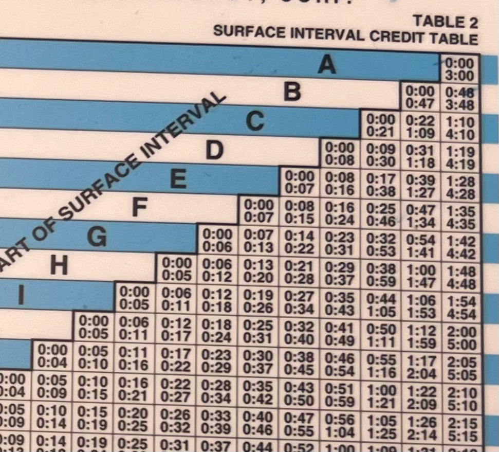 For repetitive dives you must onow how long you are on the surface